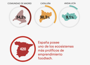 "El Estado del Foodtech en España 2023" 